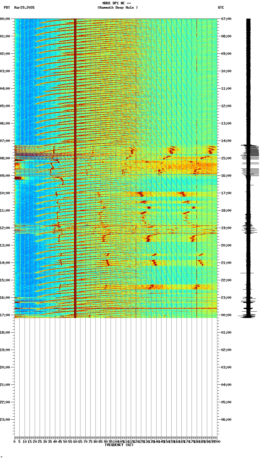 spectrogram plot