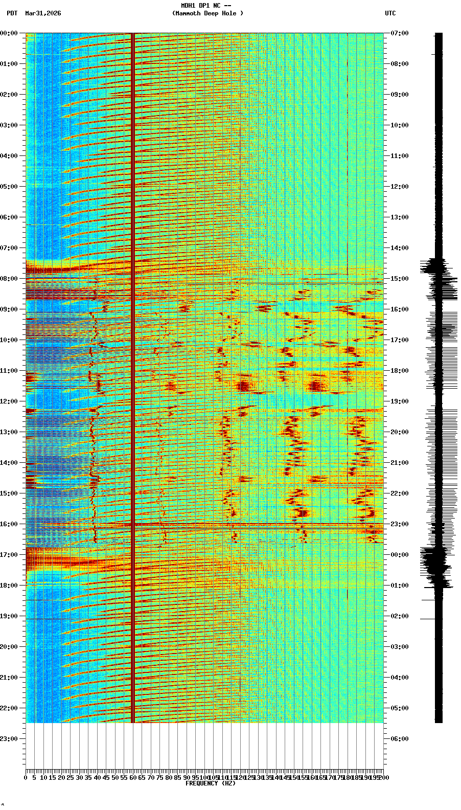 spectrogram plot
