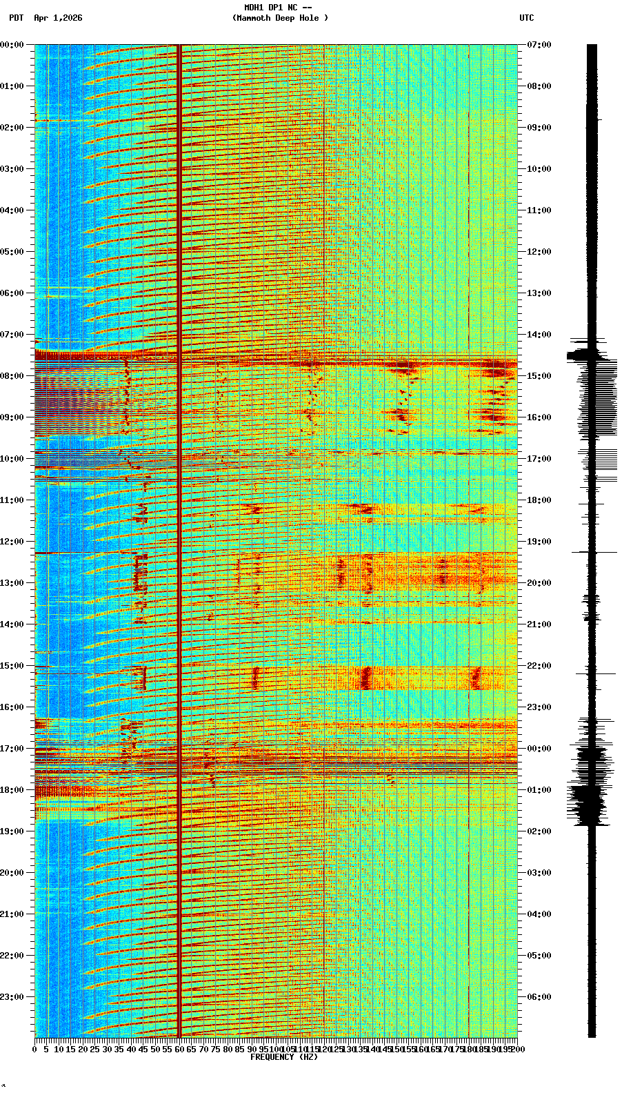 spectrogram plot