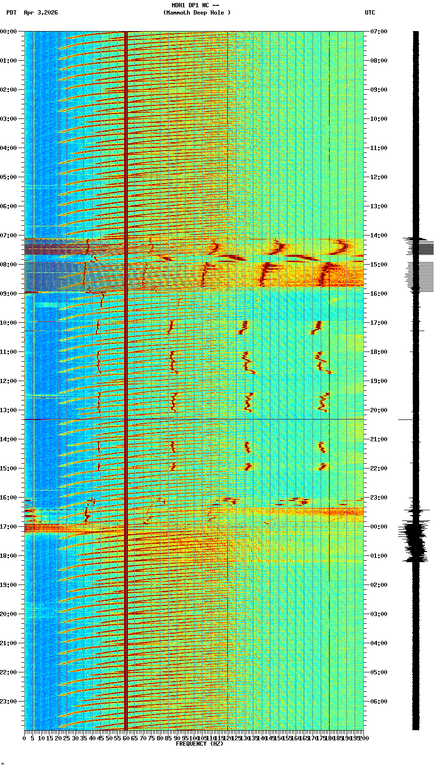 spectrogram plot