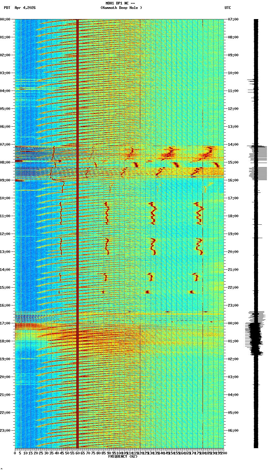 spectrogram plot