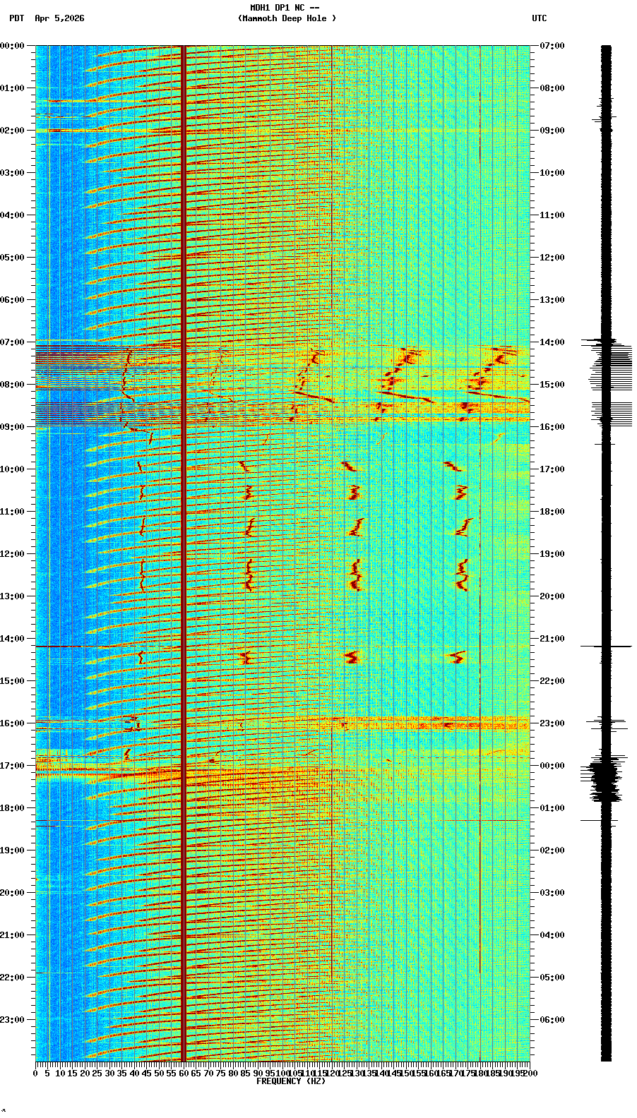 spectrogram plot