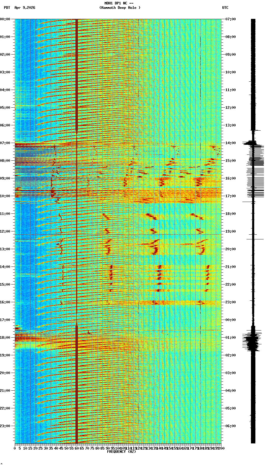 spectrogram plot