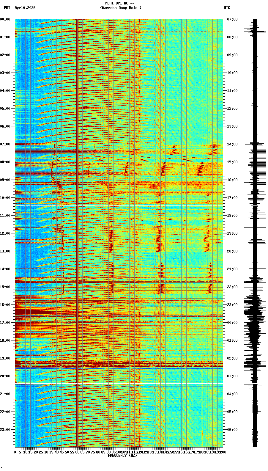 spectrogram plot