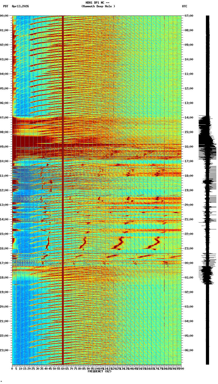 spectrogram plot