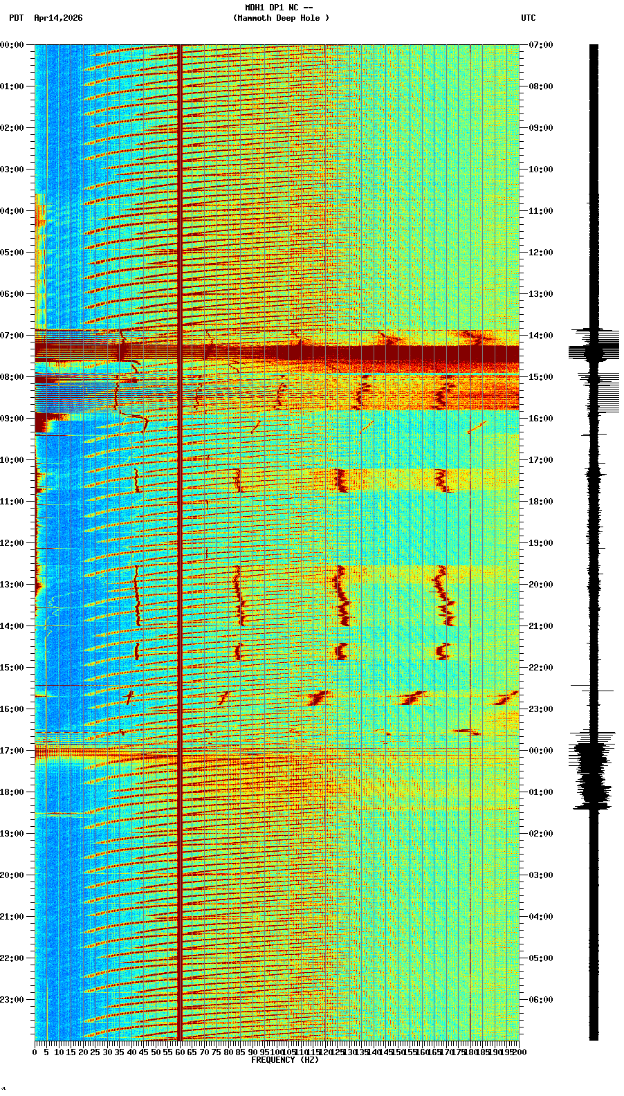 spectrogram plot