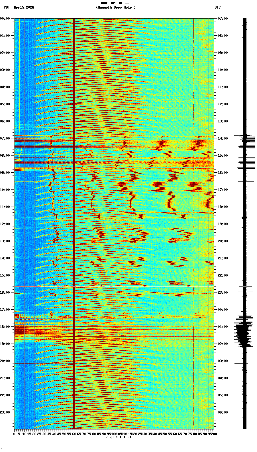 spectrogram plot