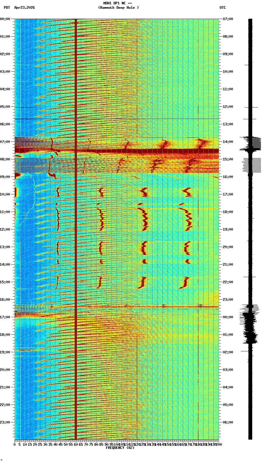 spectrogram plot