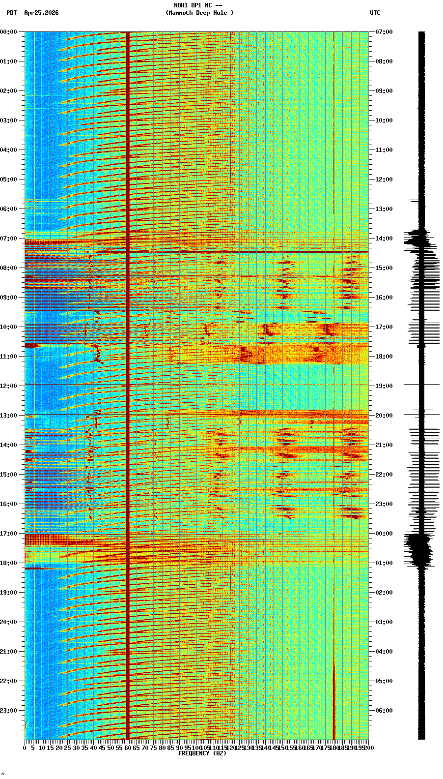 spectrogram plot