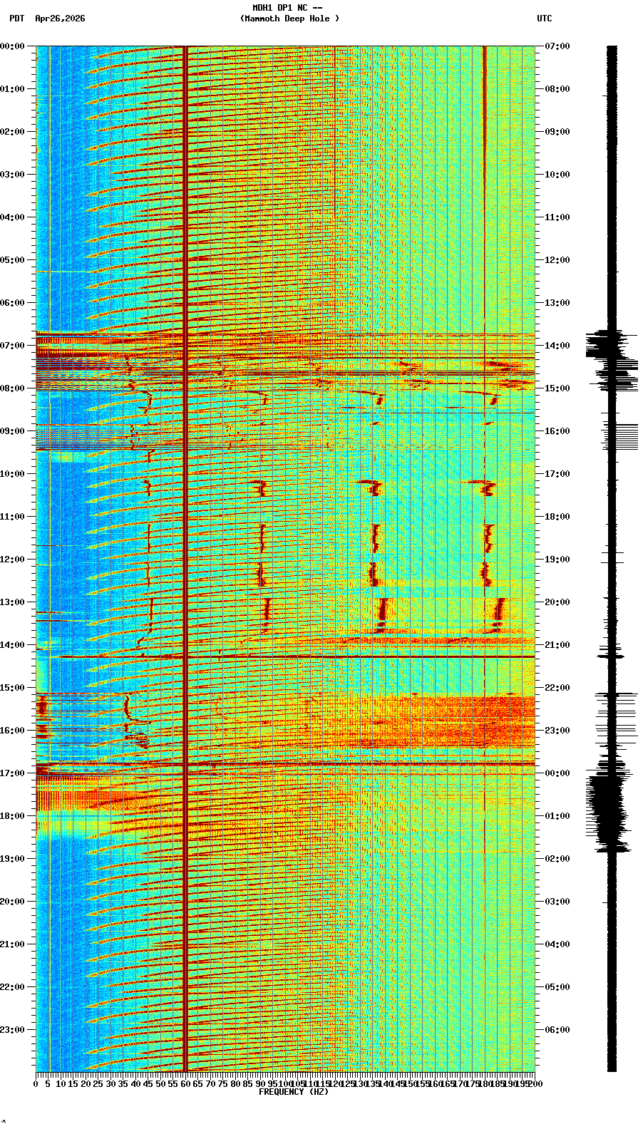 spectrogram plot