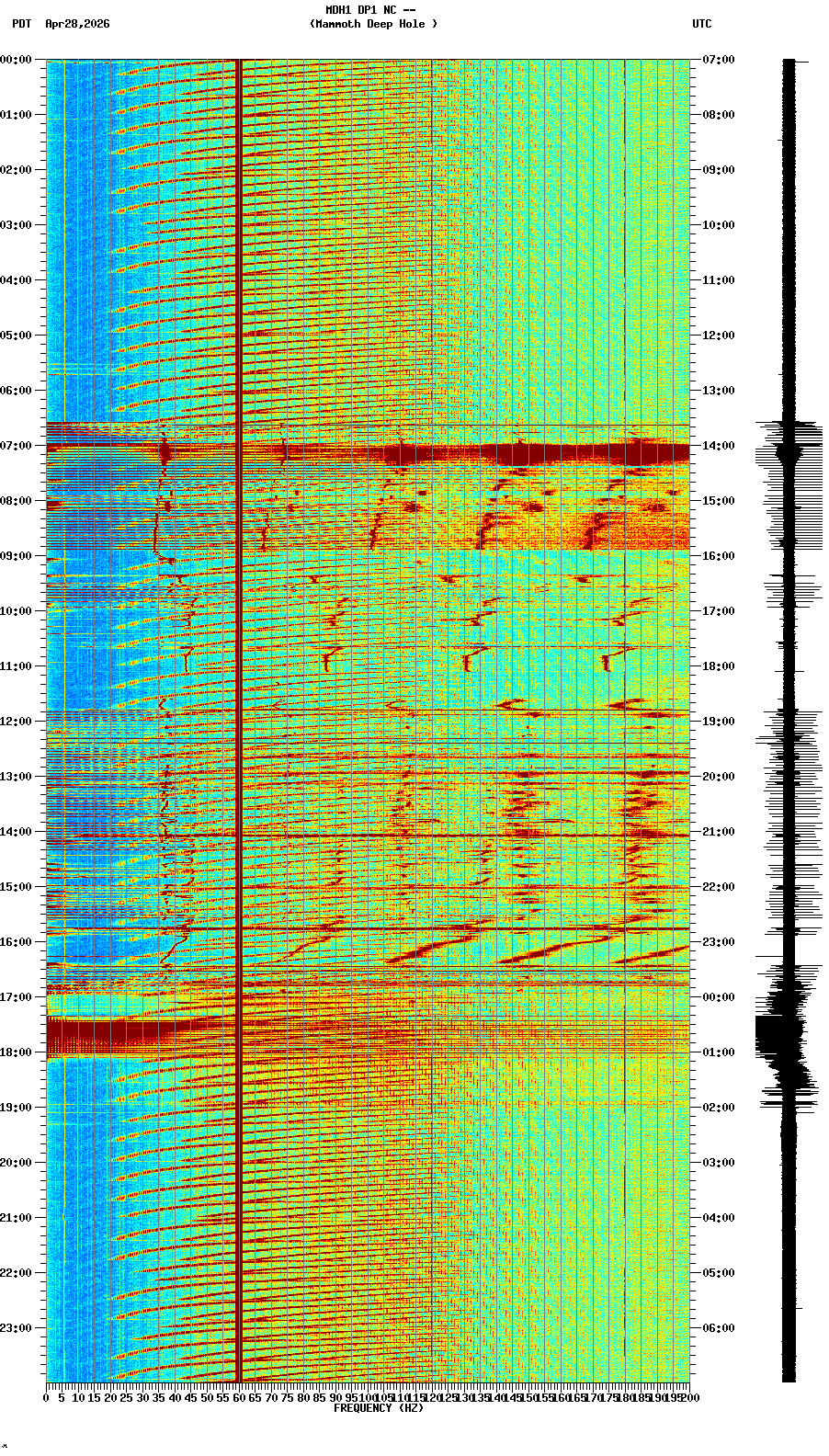 spectrogram plot