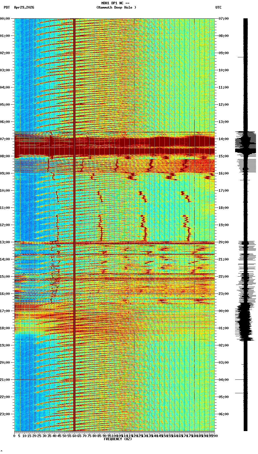 spectrogram plot
