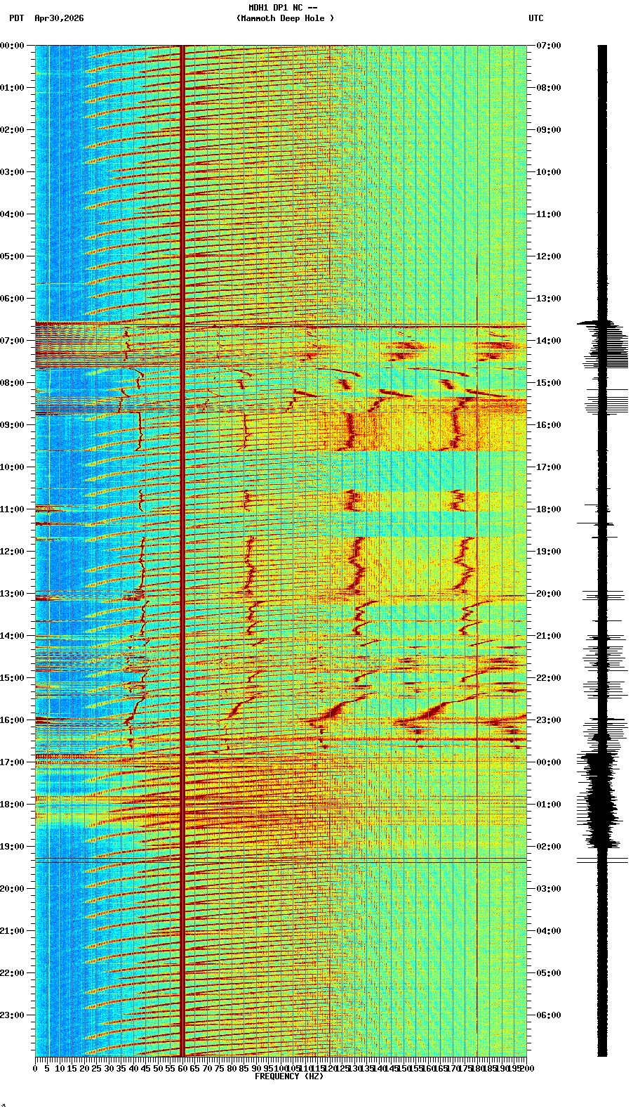 spectrogram plot