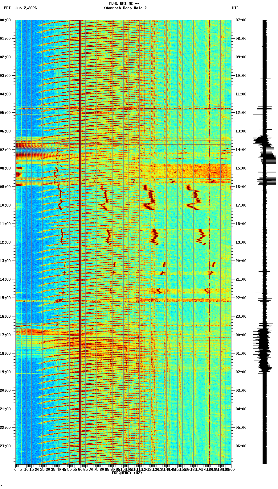 spectrogram plot