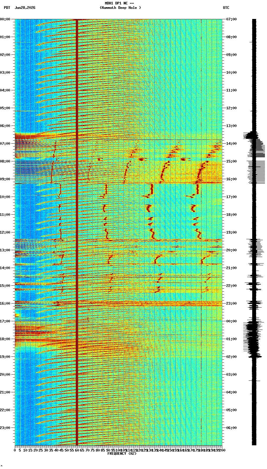 spectrogram plot