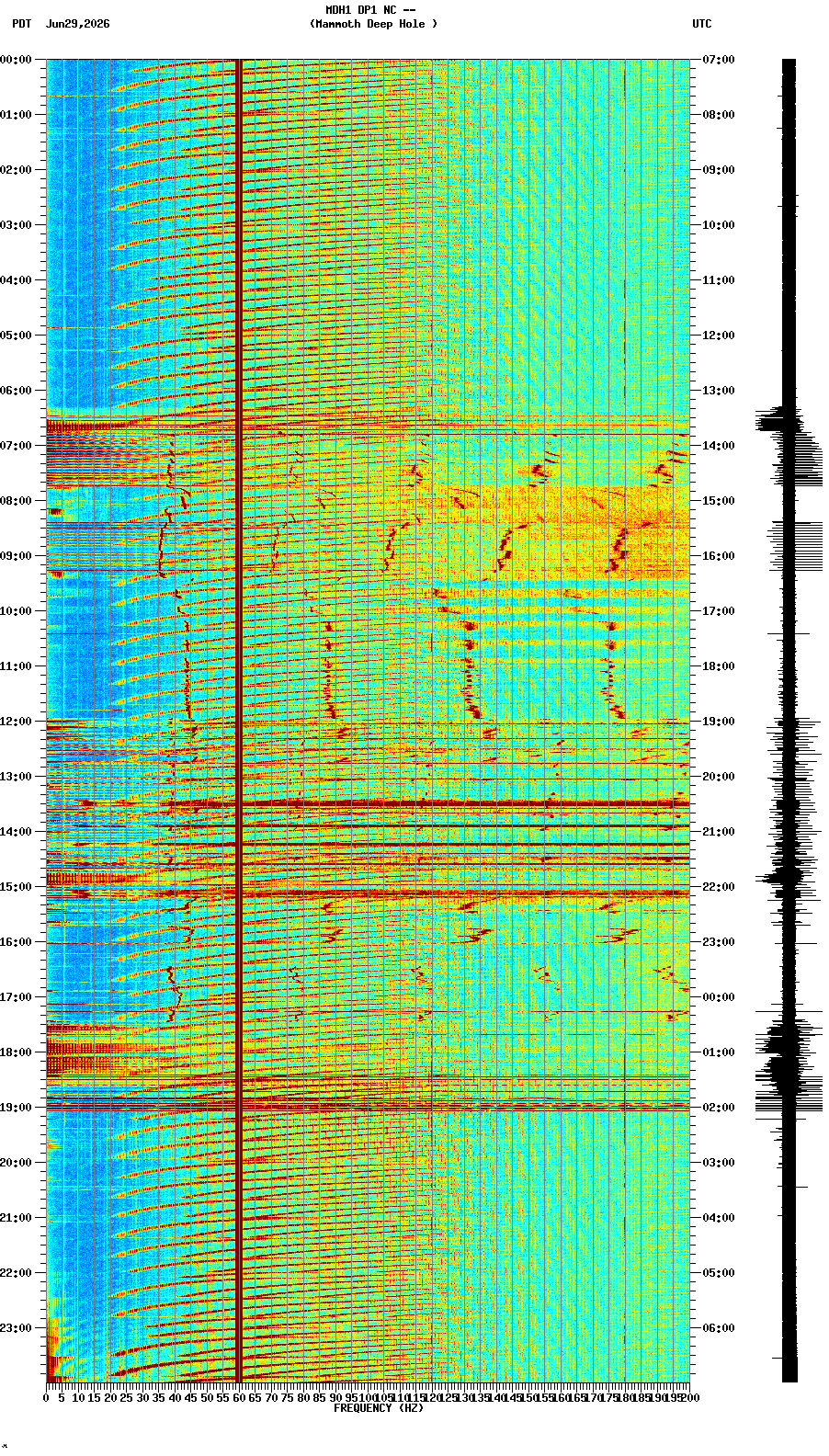 spectrogram plot