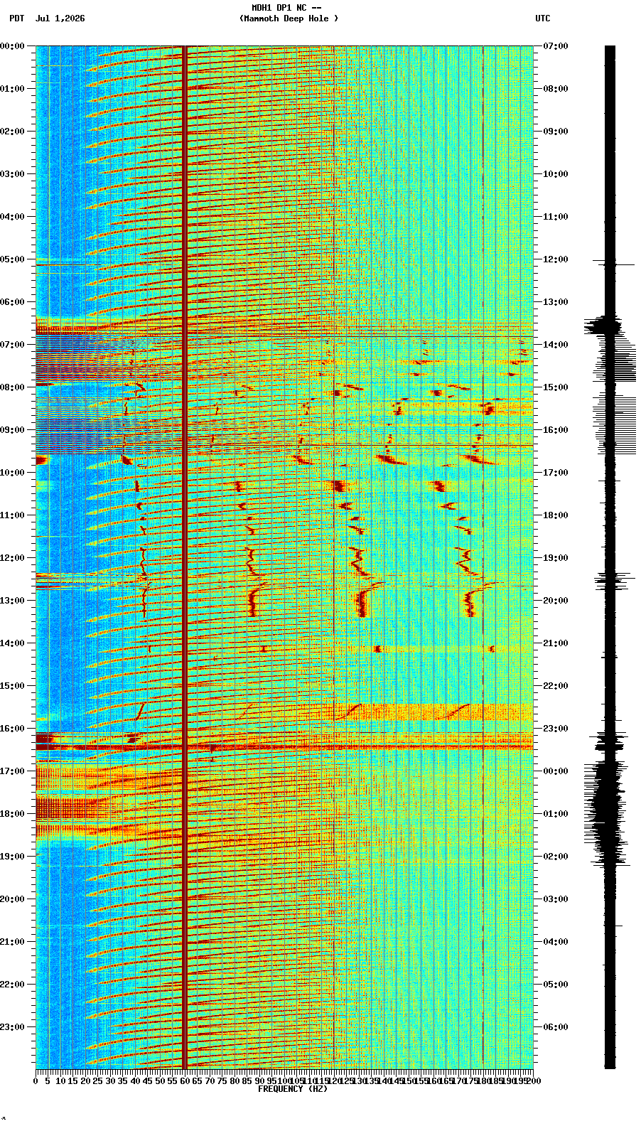 spectrogram plot