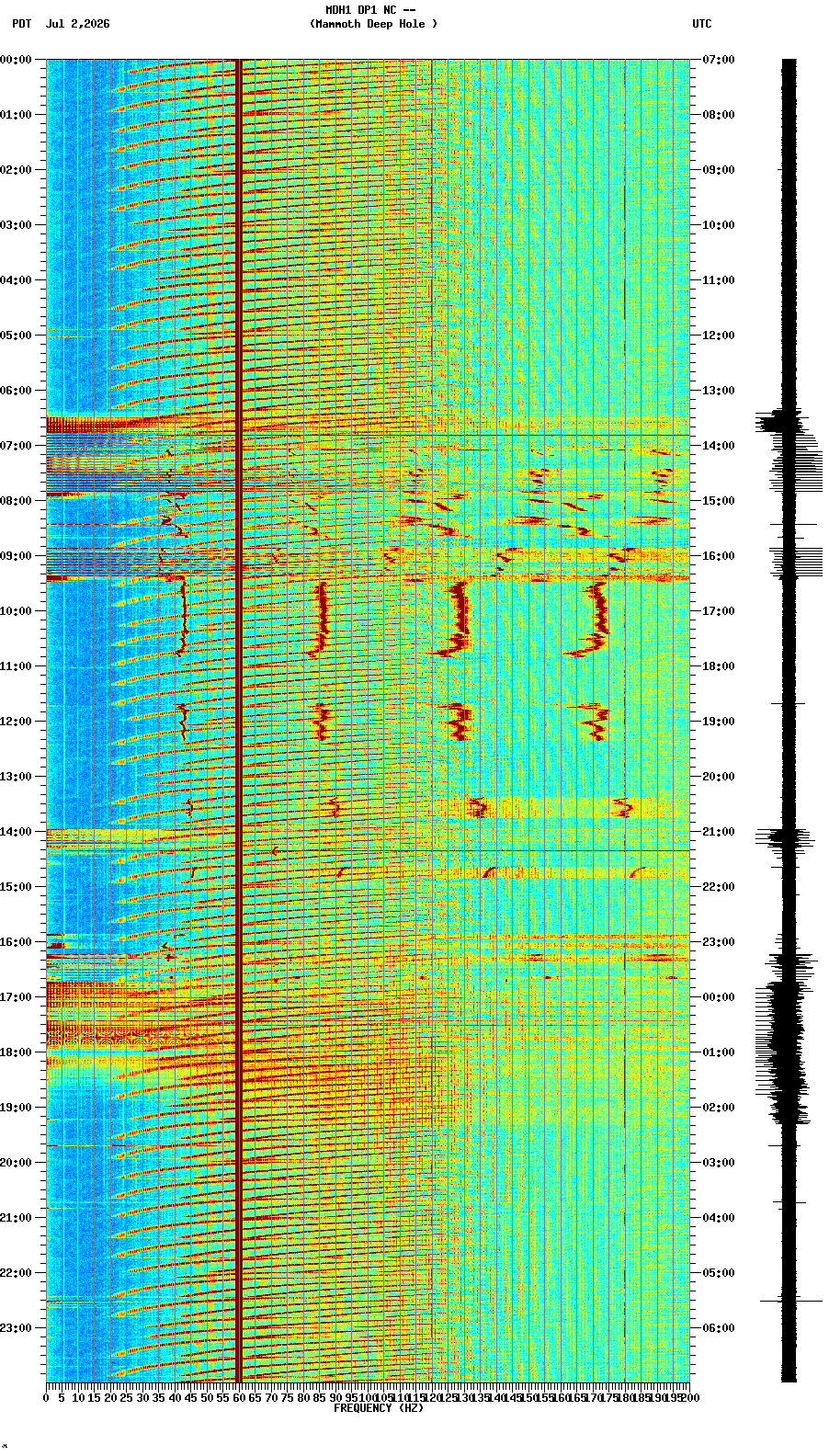spectrogram plot