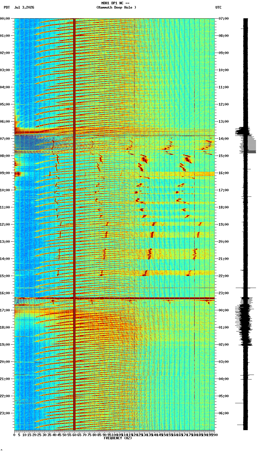 spectrogram plot