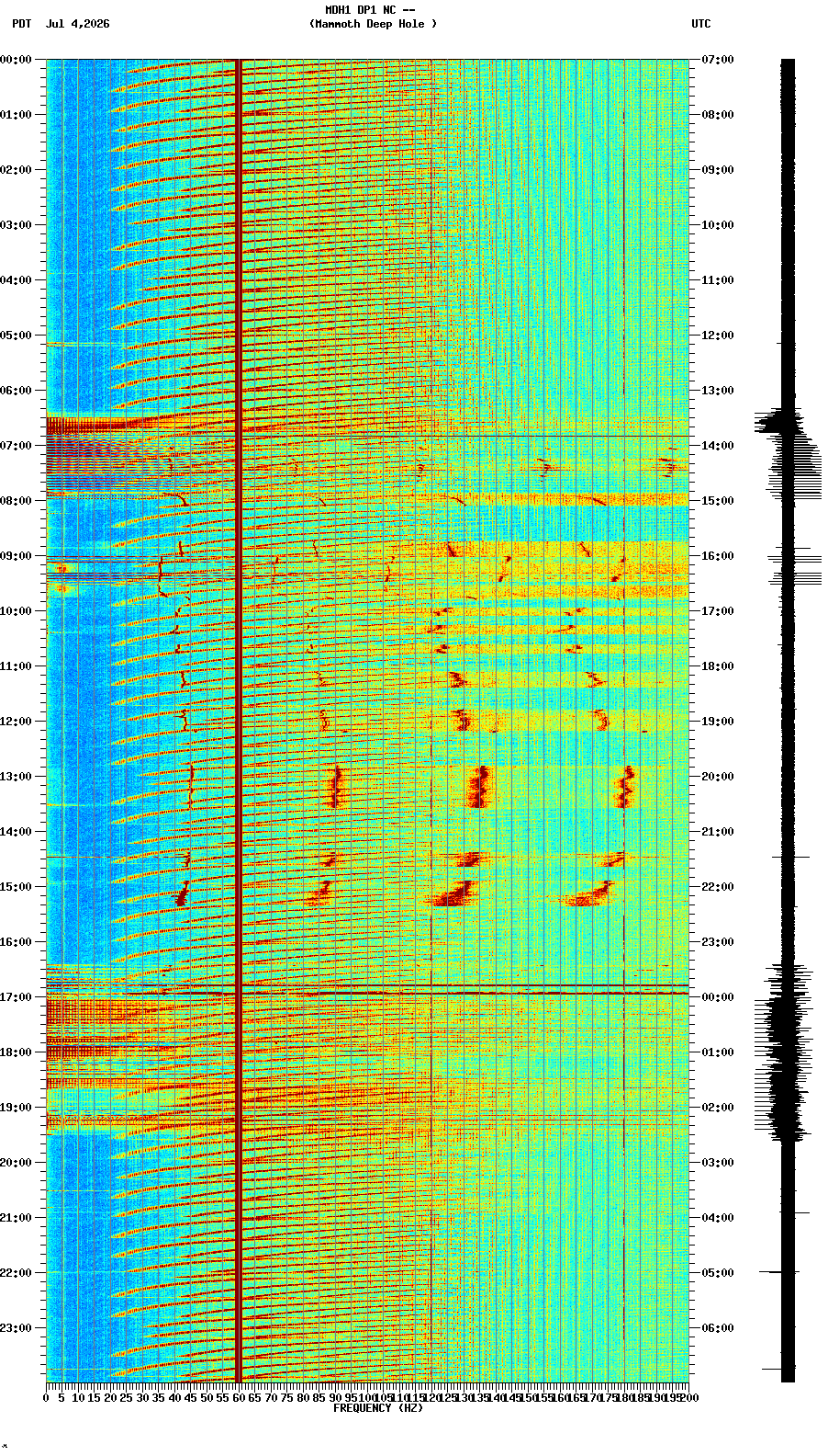 spectrogram plot