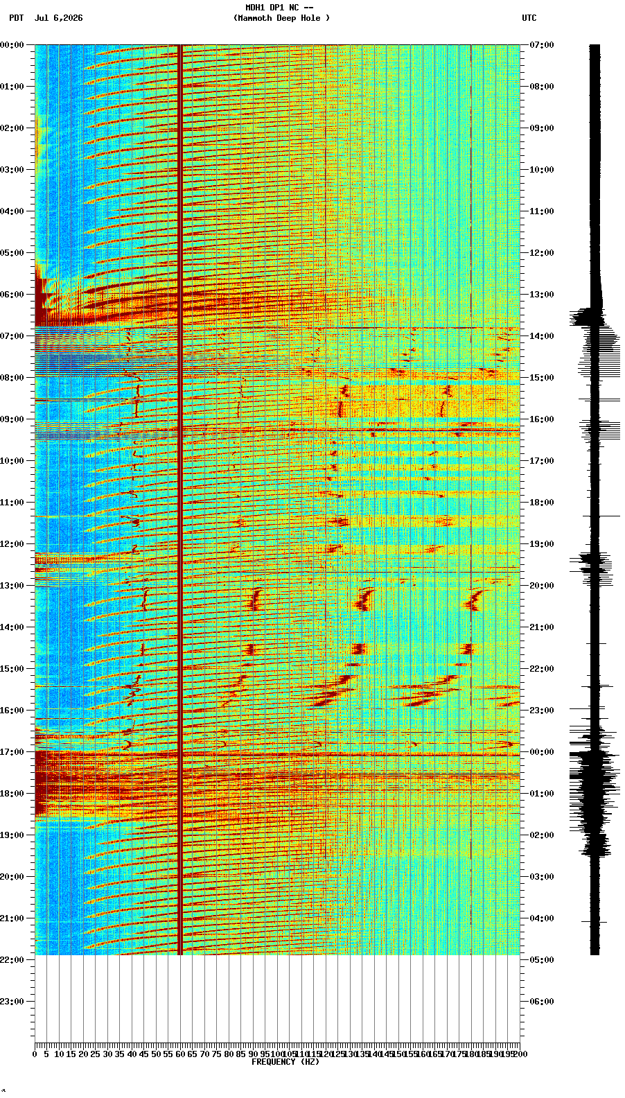 spectrogram plot