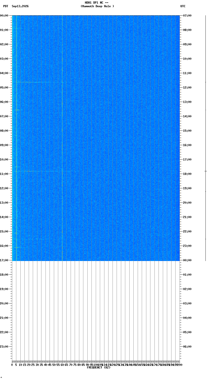 spectrogram plot