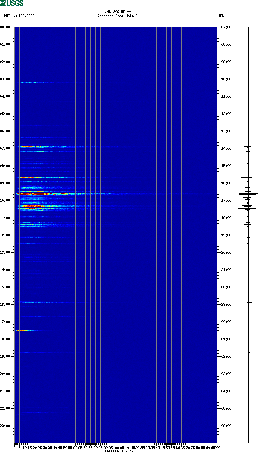 spectrogram plot