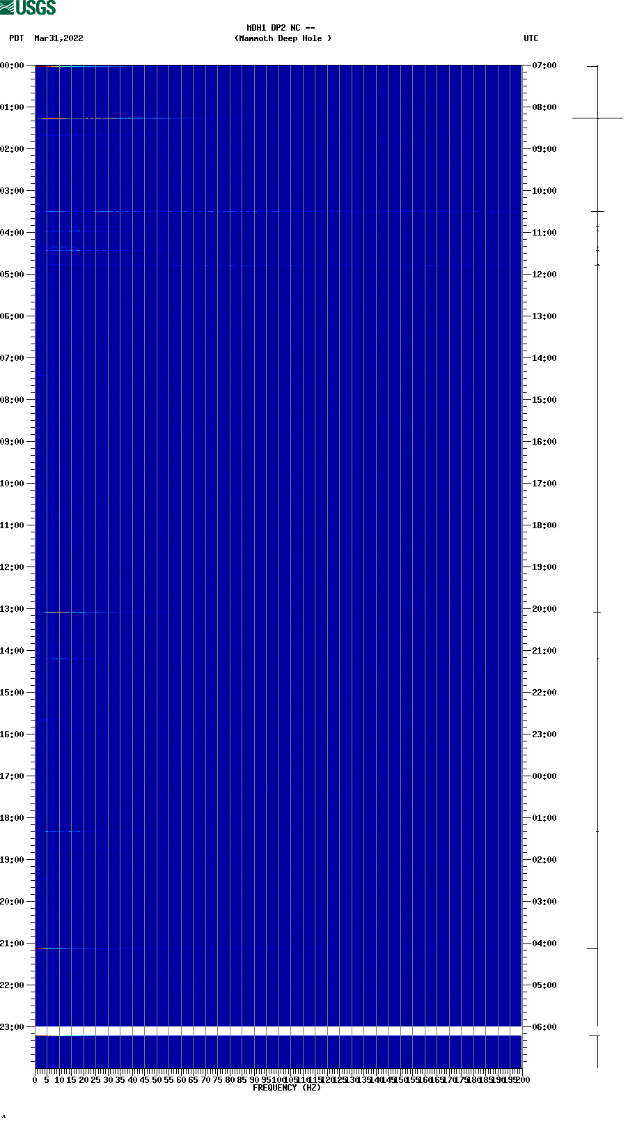 spectrogram plot