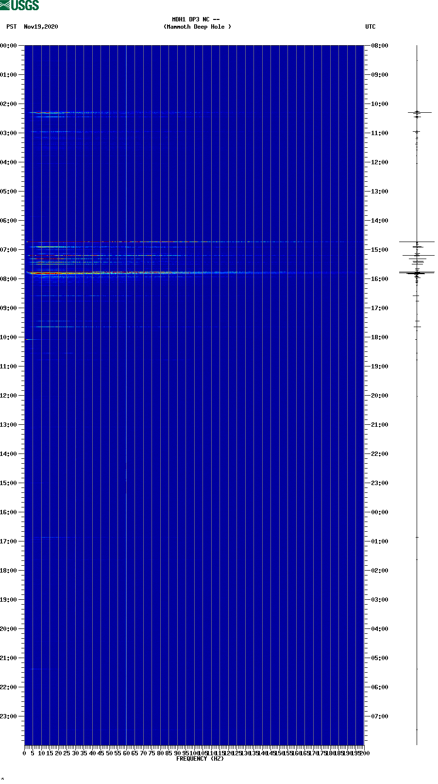 spectrogram plot