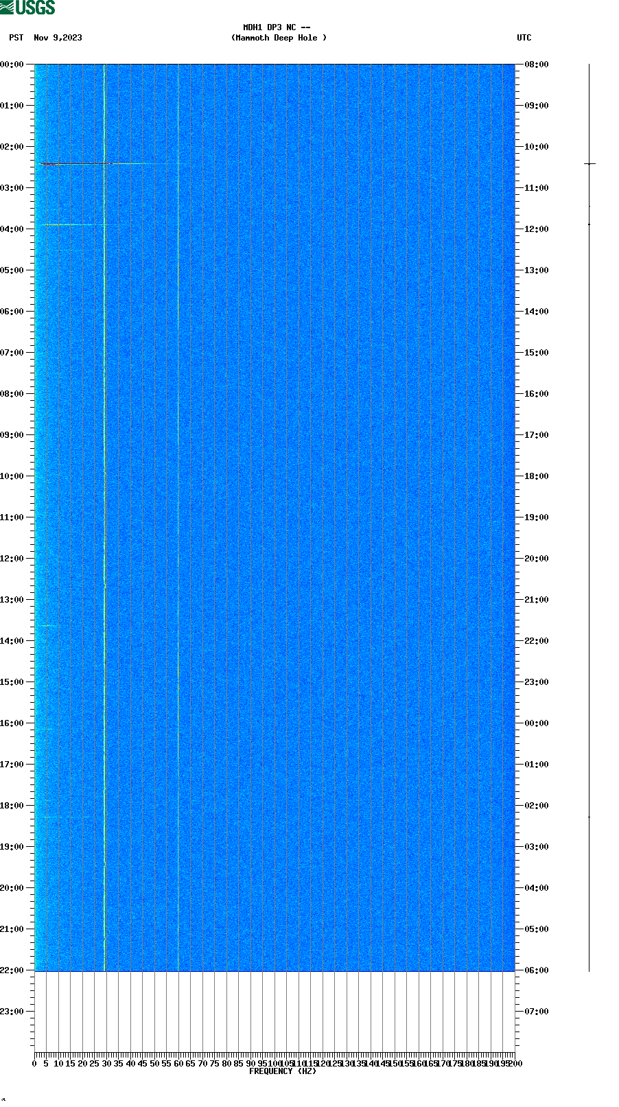 spectrogram plot