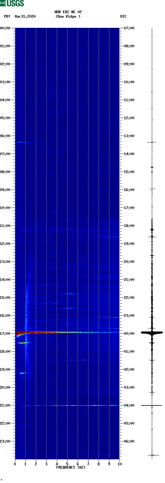 spectrogram plot