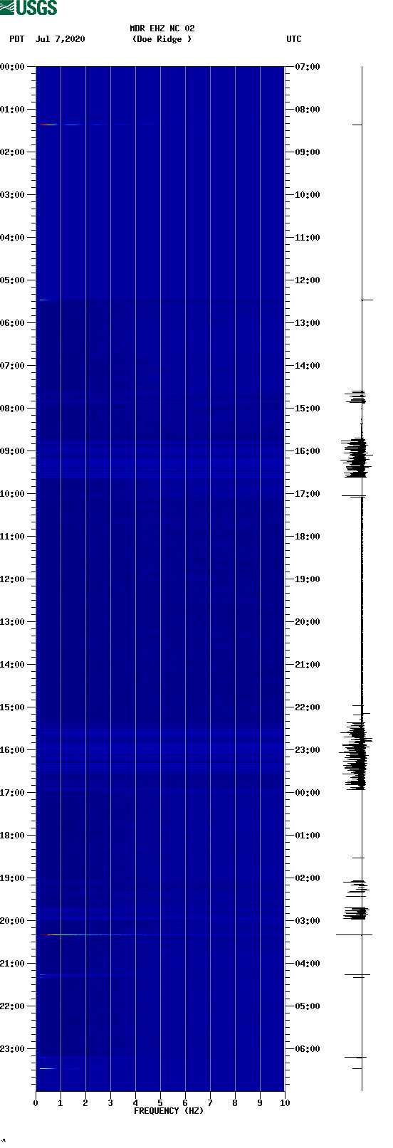 spectrogram plot