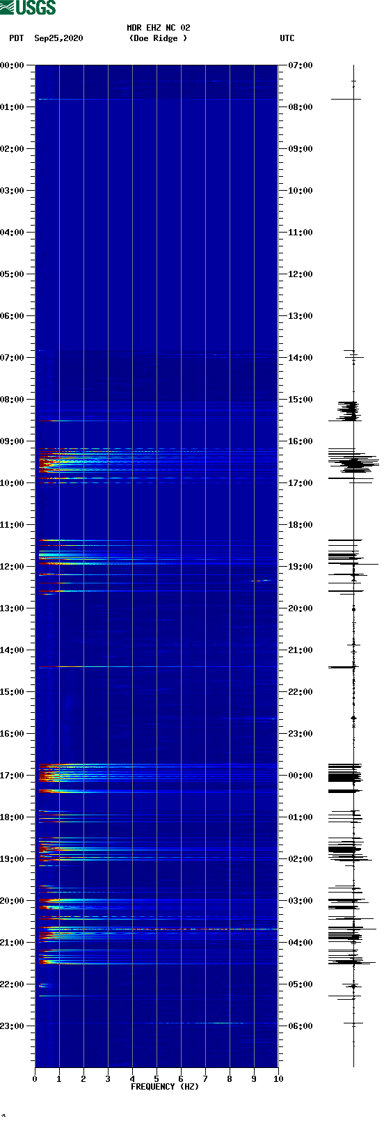 spectrogram plot