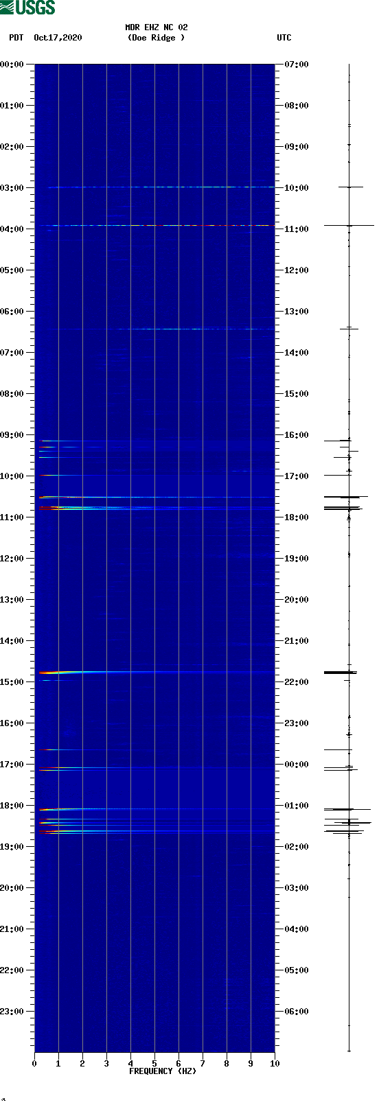 spectrogram plot