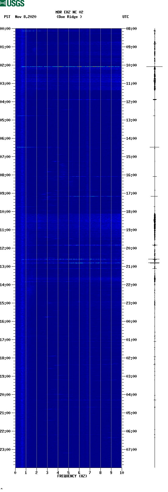 spectrogram plot