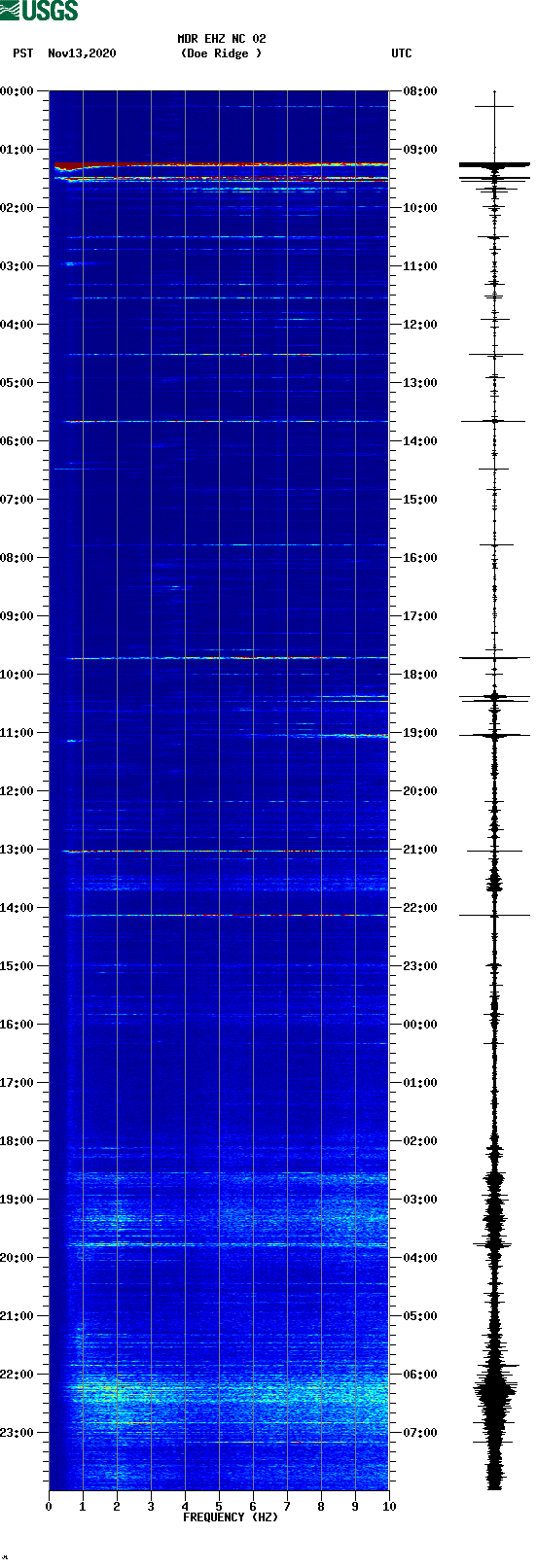 spectrogram plot