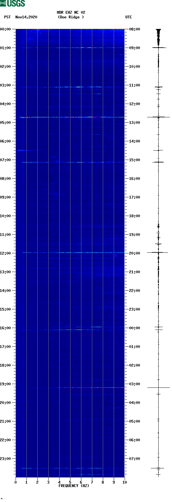 spectrogram plot