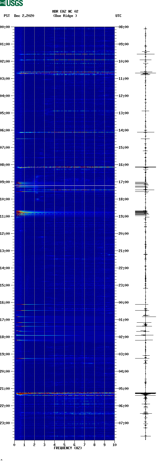 spectrogram plot