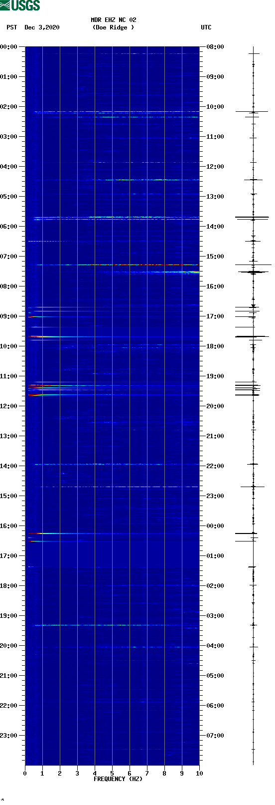 spectrogram plot