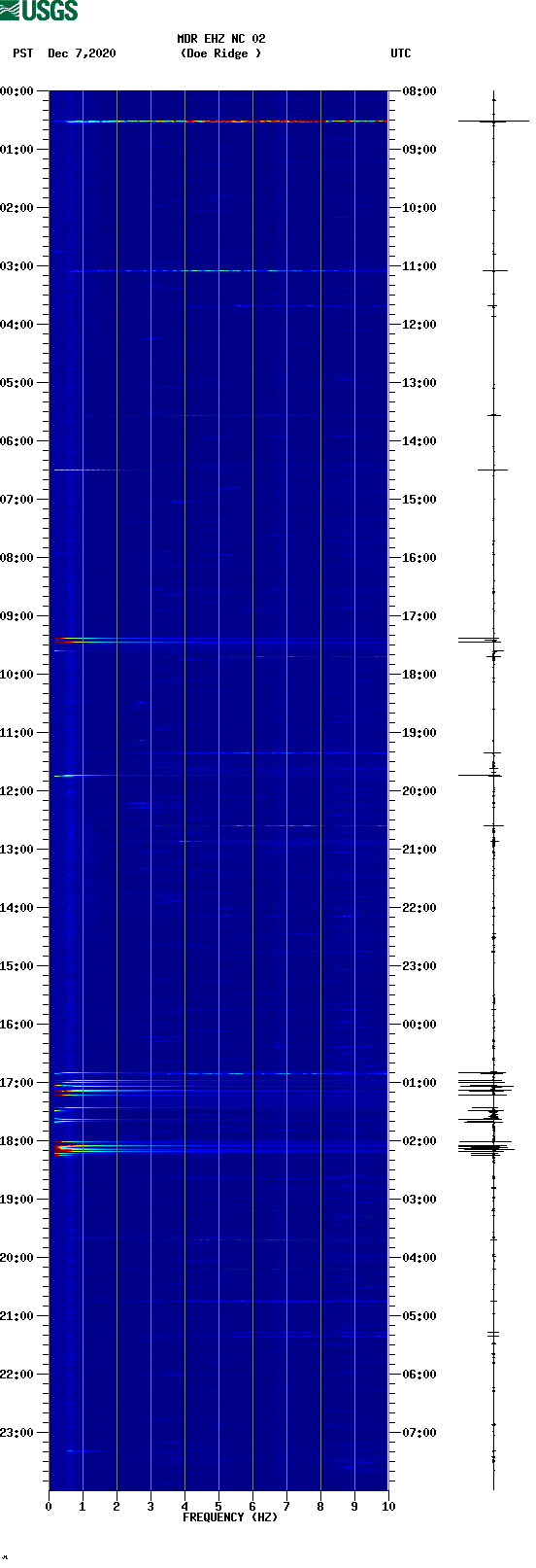 spectrogram plot