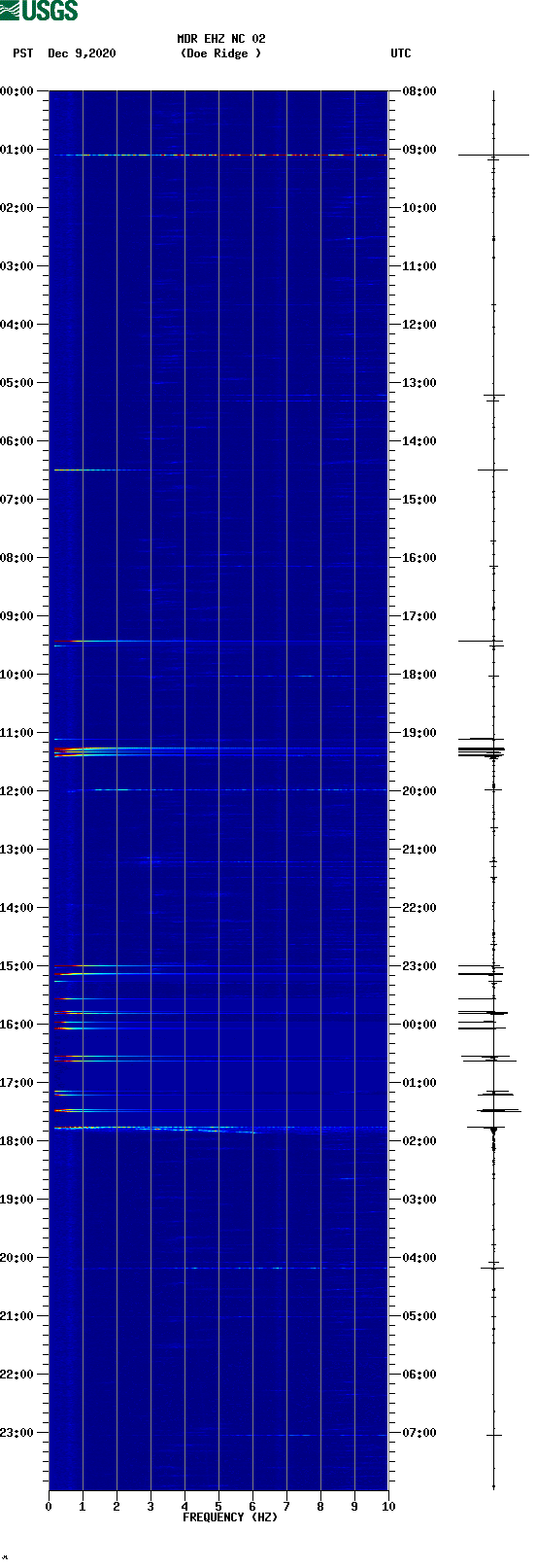 spectrogram plot