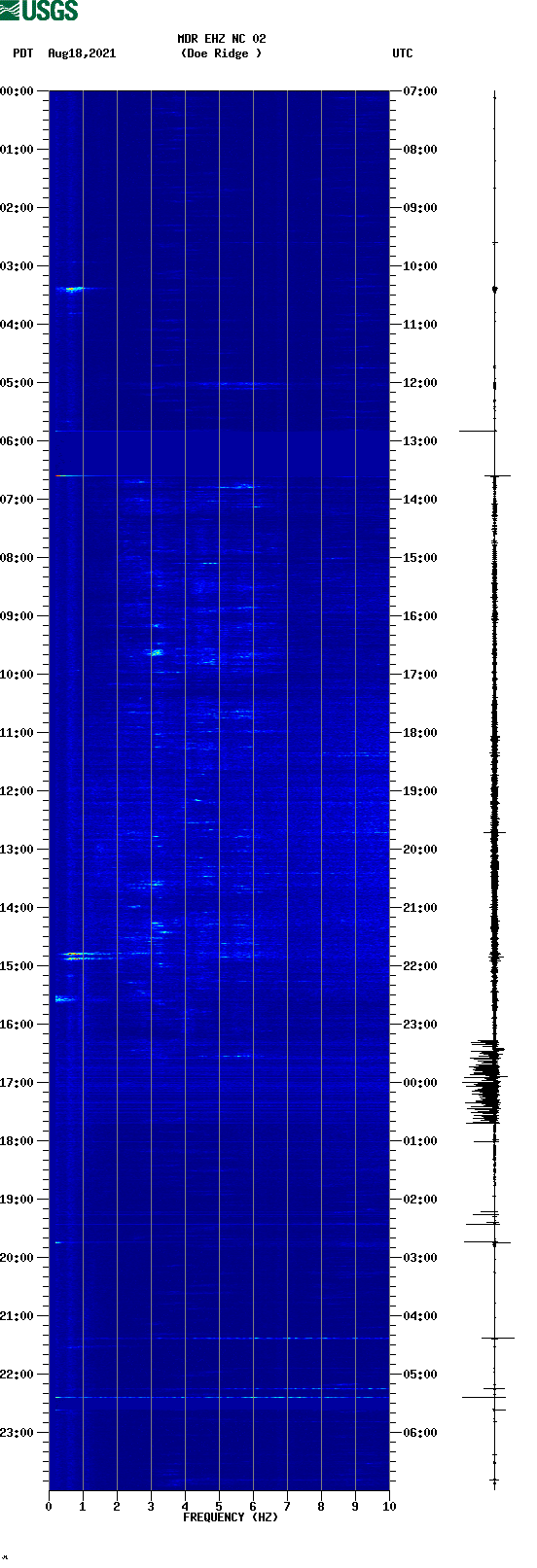 spectrogram plot