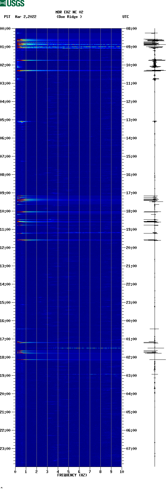 spectrogram plot