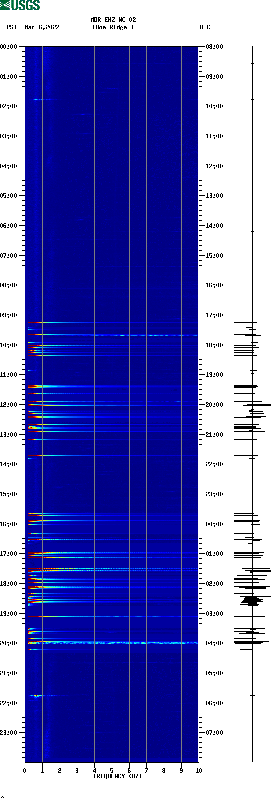 spectrogram plot