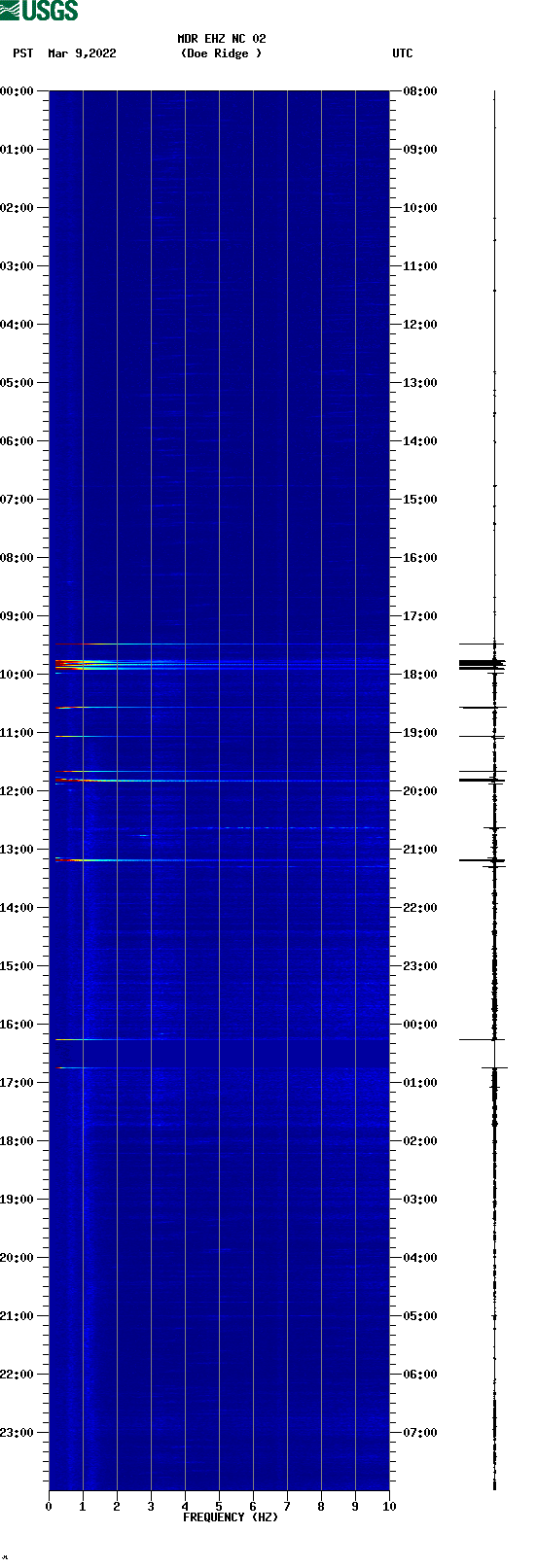 spectrogram plot