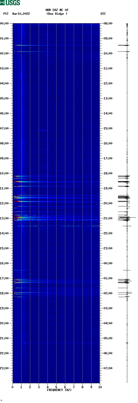 spectrogram plot