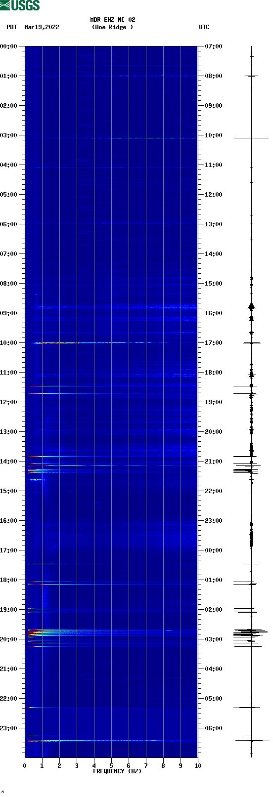 spectrogram plot