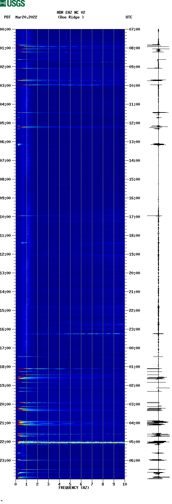 spectrogram plot