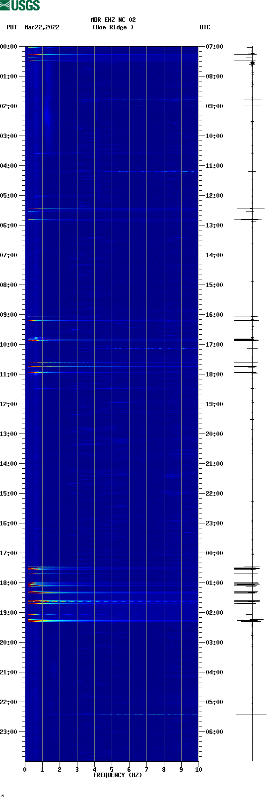 spectrogram plot