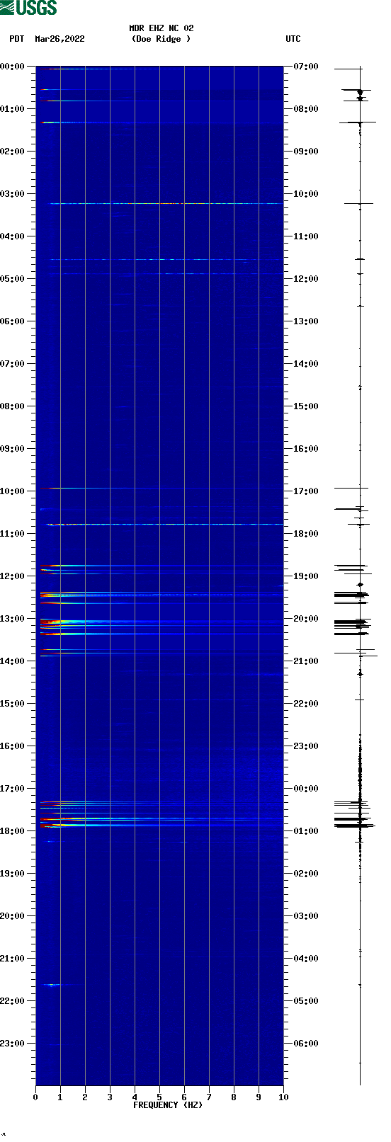 spectrogram plot